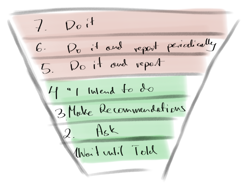 Unlocking Team Potential - The 7 Levels of Initiative